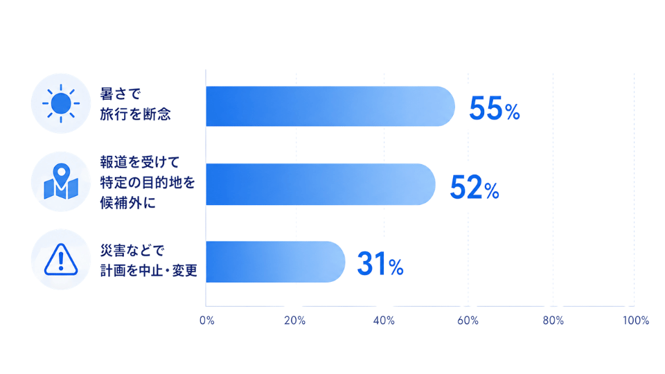 暑さによる旅行断念などの調査結果
