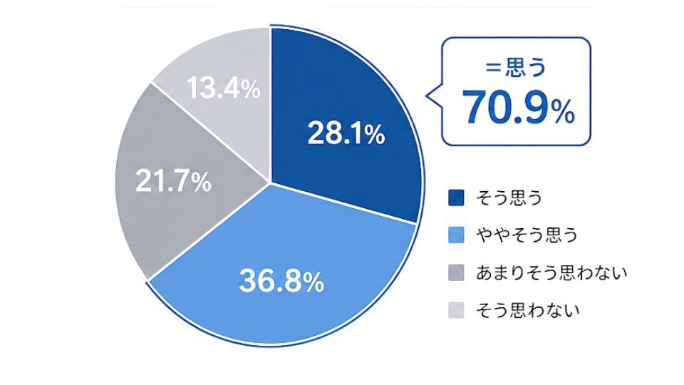 暑さによる外出制限の増加を示す調査結果